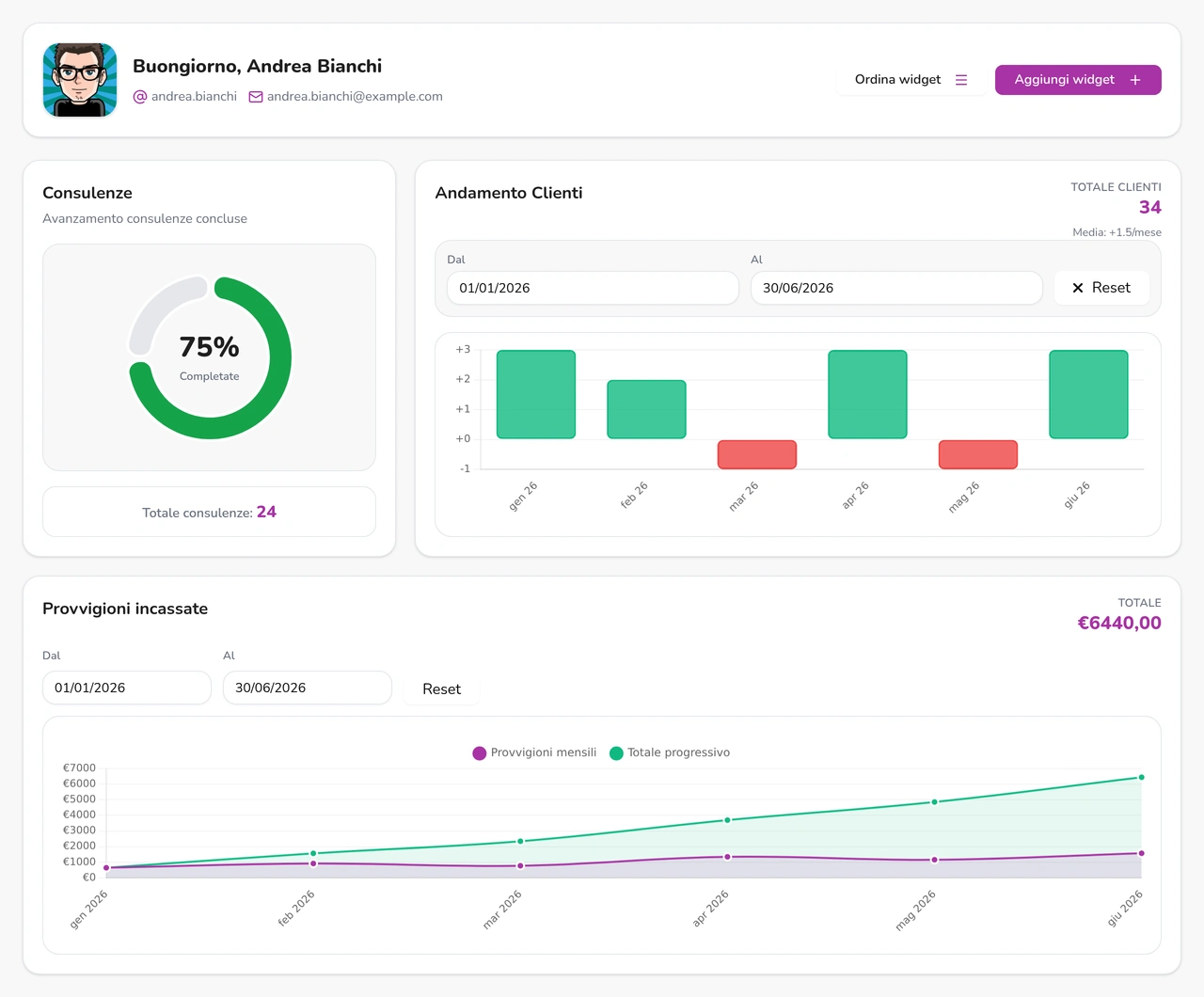 Dashboard personalizzata: Leggi la situazione. Schermata con dati dimostrativi.
